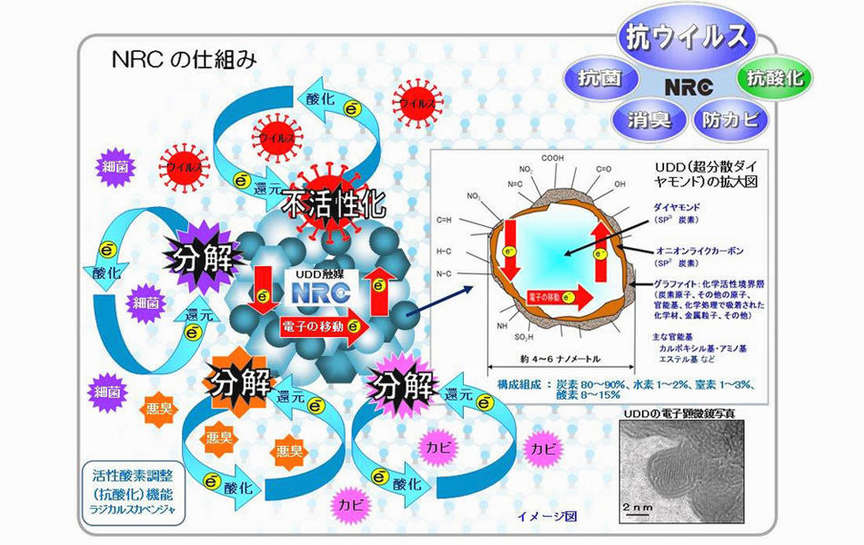 図解で解るナノダイヤモンド触媒作用の仕組み